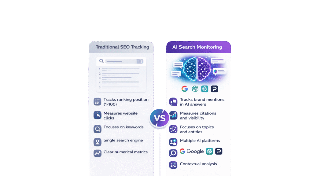 Infographic comparing traditional SEO rank tracking with AI search monitoring. Shows differences in metrics, platforms, brand mentions, citations, and generative visibility across ChatGPT, Google AI and Perplexity.